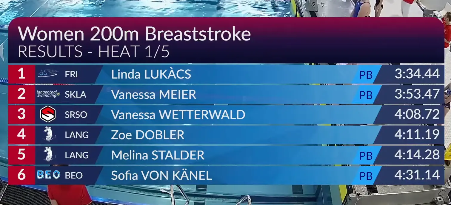 Live scoreboard overlaid on the pool video during a 200m breaststroke race.